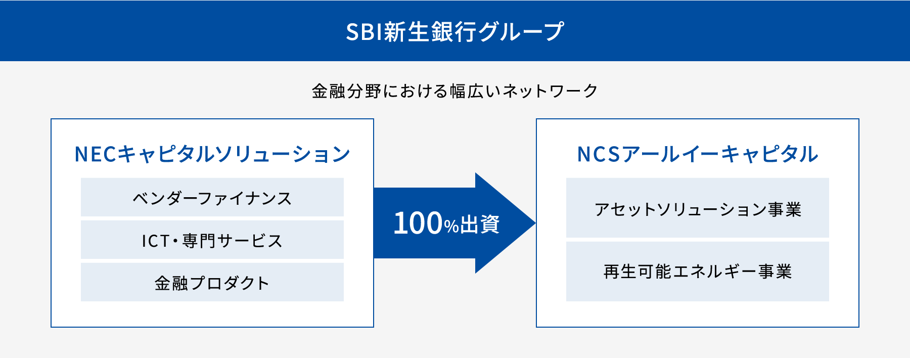 SBI新生銀行グループ