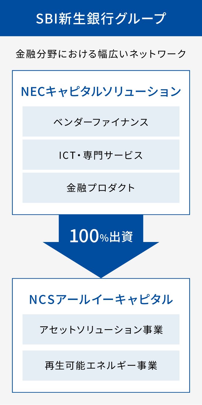 SBI新生銀行グループ