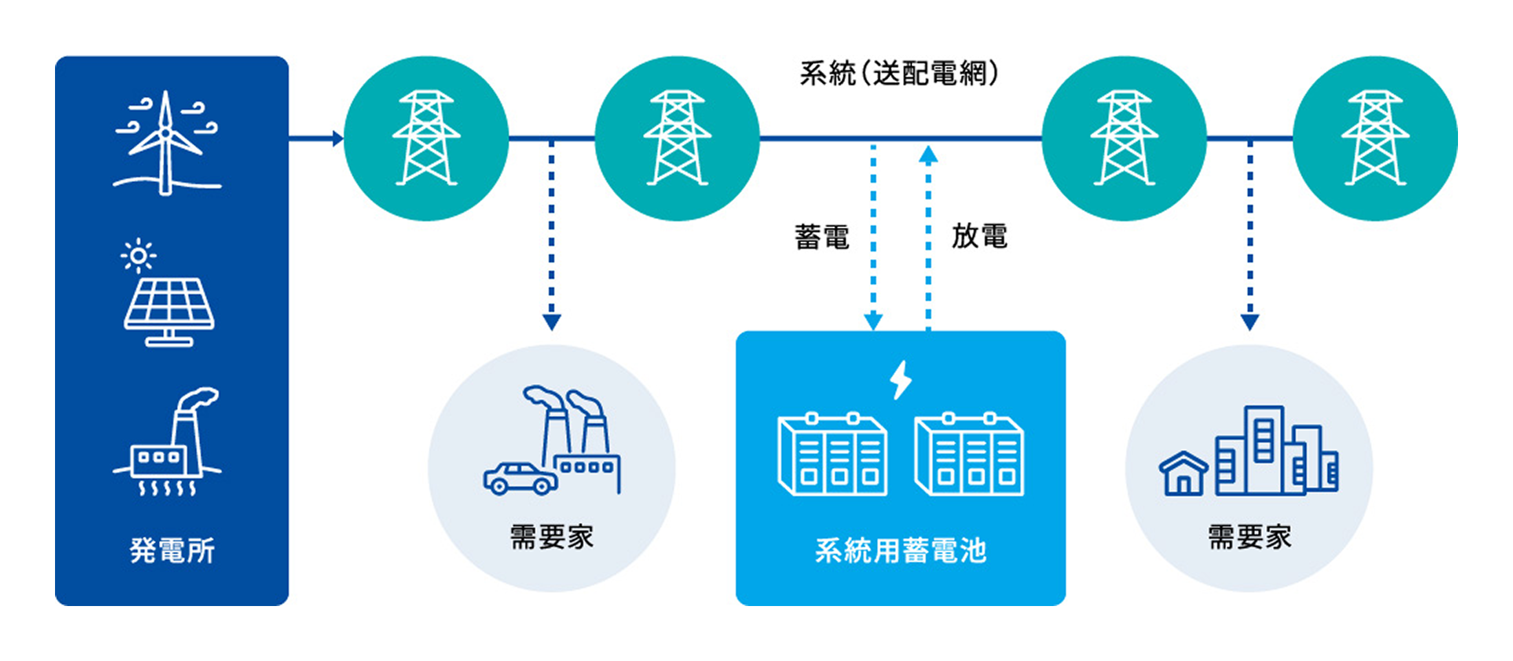 蓄電池事業
