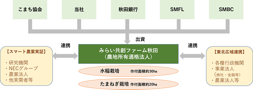 農業課題の解決から地方創生に貢献 Necキャピタルソリューション株式会社 農業課題の解決から地方創生に貢献 Necキャピタルソリューション株式会社