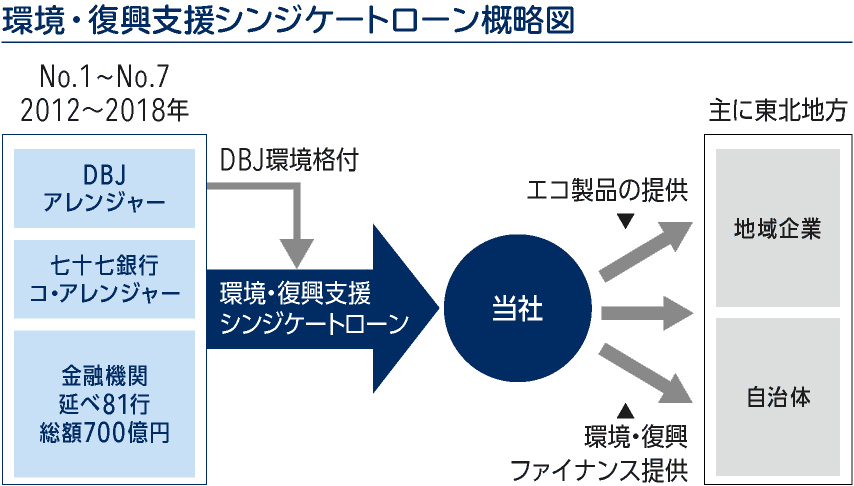 環境・復興支援シンジケートローン概略図