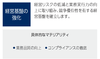 経営基盤の強化