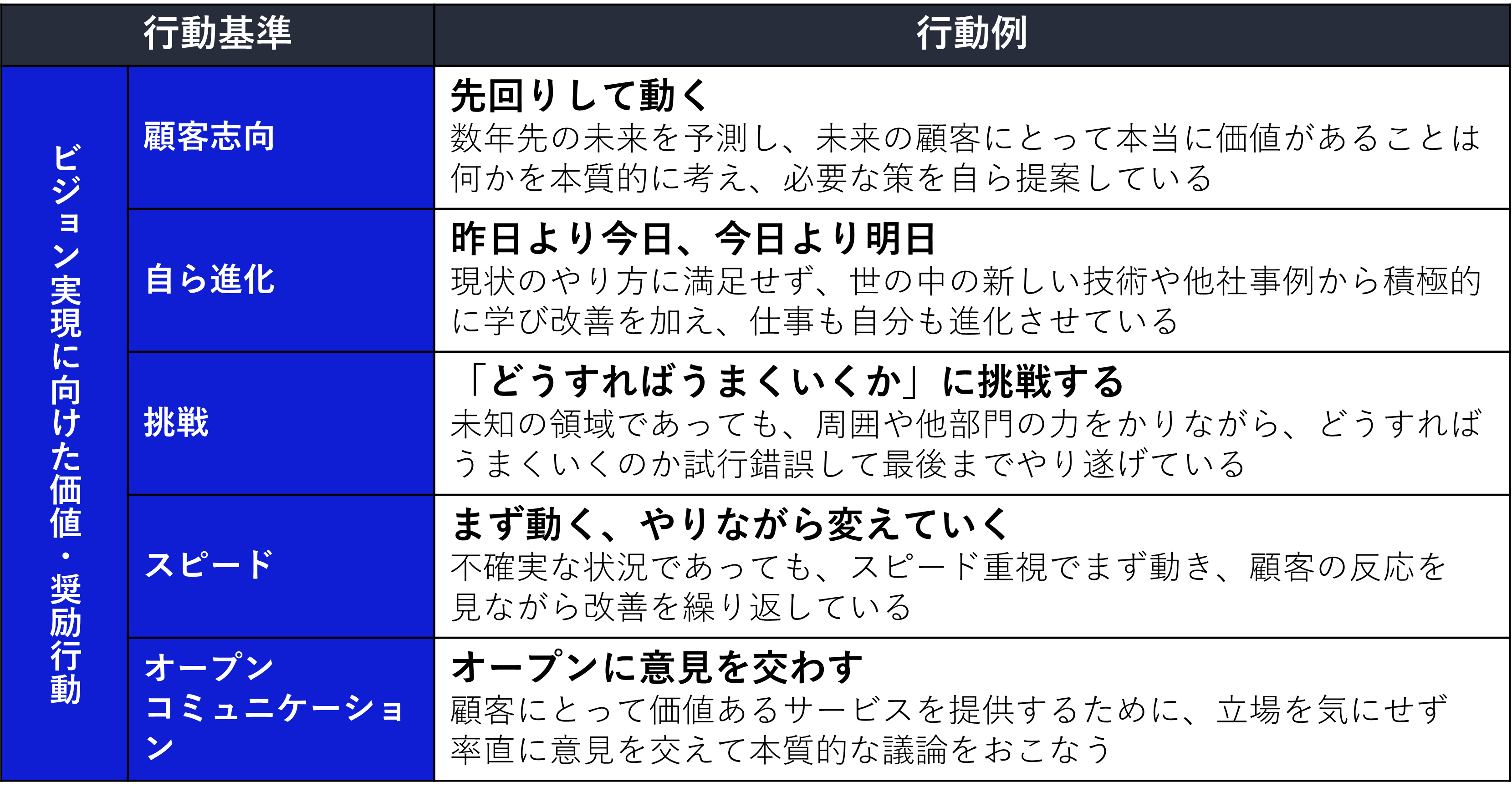 行動変革に向けた取り組み
