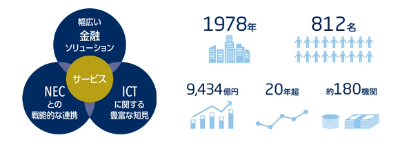 数字でみる当社