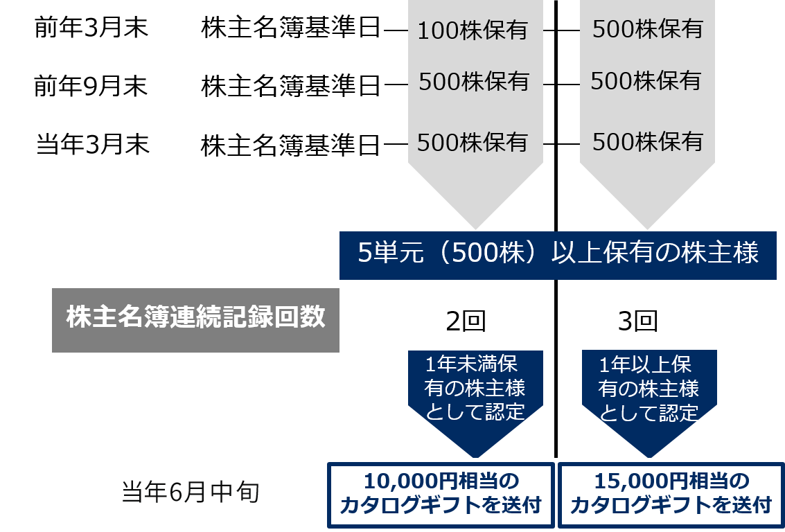 株主優待品例