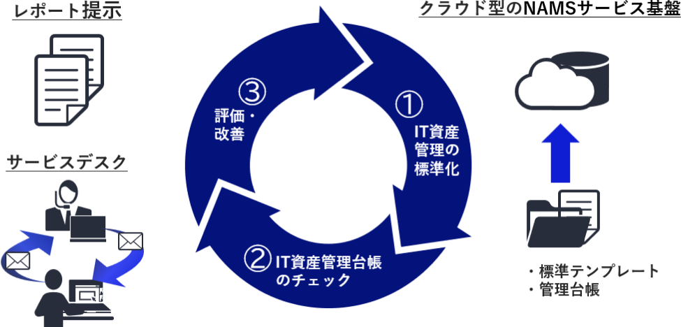 IT資産管理の標準化、IT資産管理台帳のチェック、評価・改善