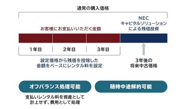 3年契約の場合のレンタル料内訳