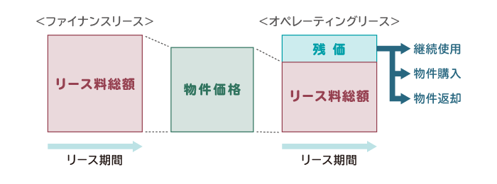 ファイナンスリースとオペレーティングリースの比較