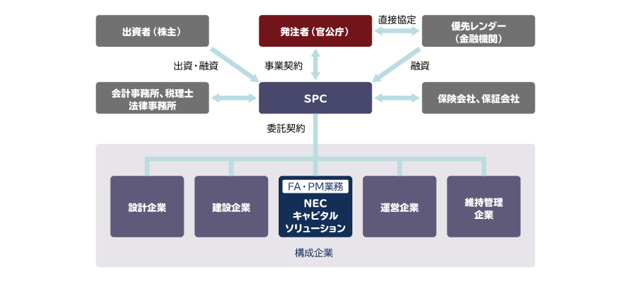 一般的なPFI・PPP事業のストラクチャー