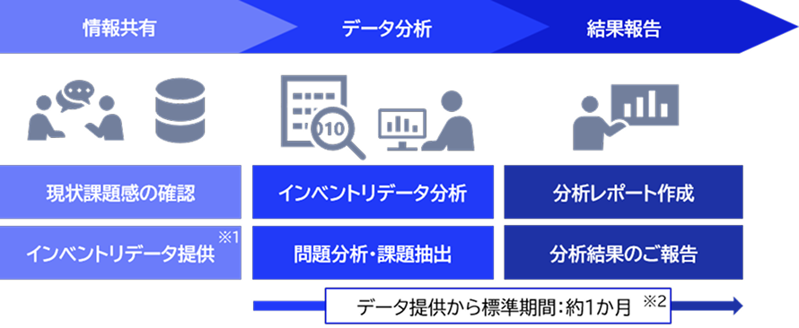 情報共有・データ分析・結果報告（データ提供から標準期間 約１か月）