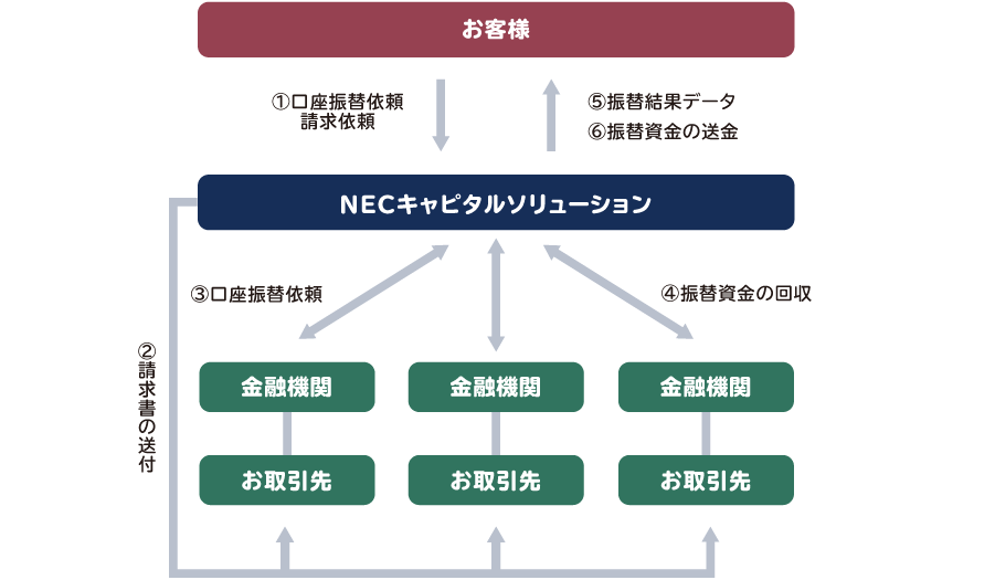 請求回収代行サービス