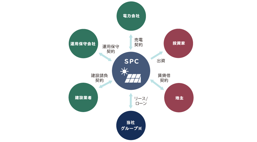 スキーム例（太陽光発電設備の場合）