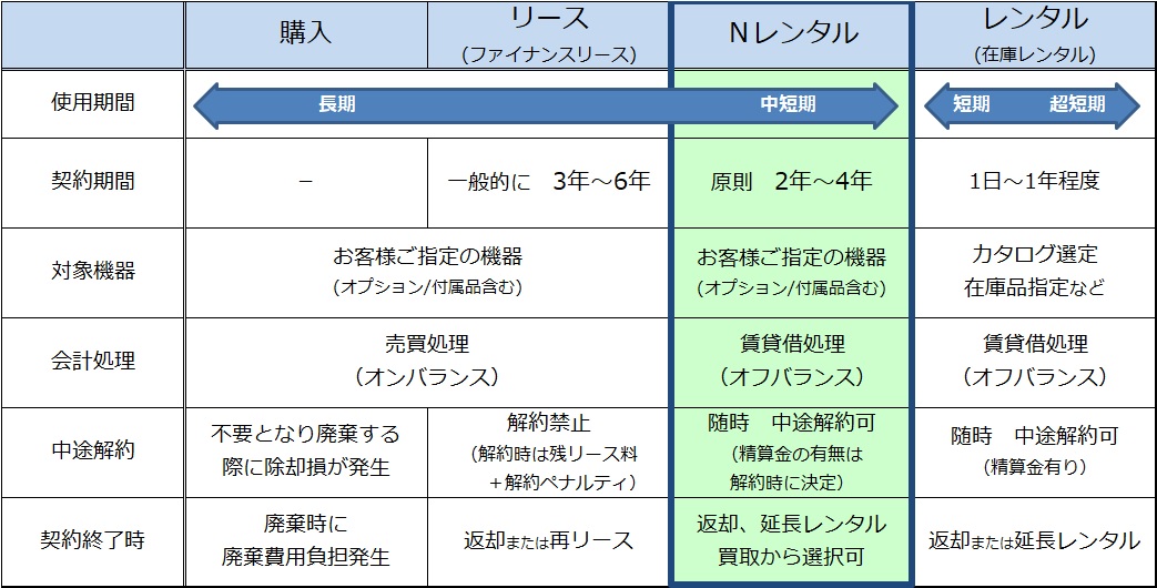 Nレンタル 比較図