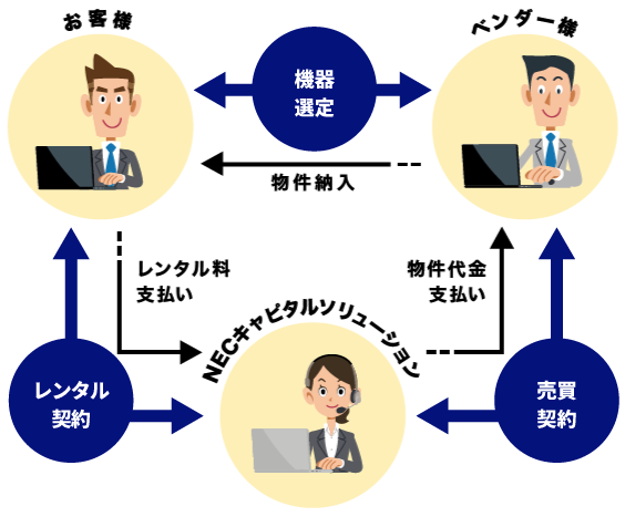 Nレンタル スキーム図