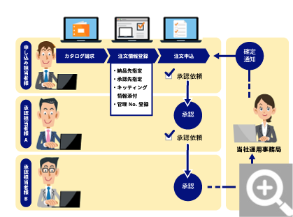 Web注文の流れイメージ