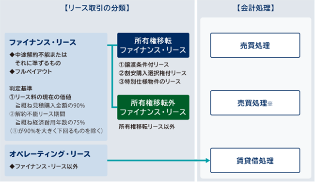 リース取引の分類と会計処理