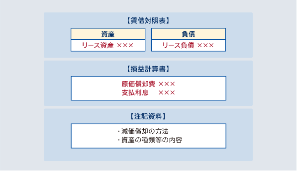 リース取引の分類と会計処理