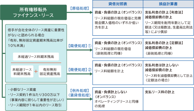 会計処理の分類