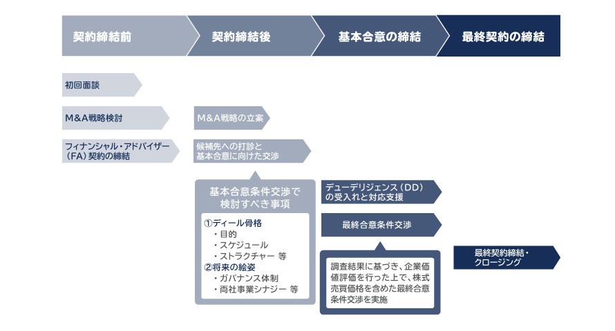 M&Aの進め方